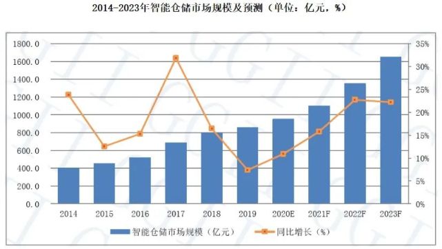 倉(cāng)庫(kù)員工月流失率15％，智能倉(cāng)儲(chǔ)能解決嗎？